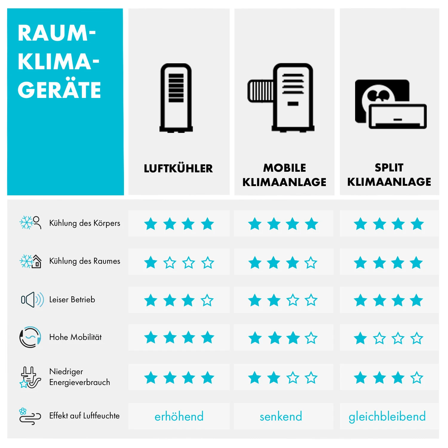 Windwaker Split-Klimaanlage 12.000 BTU/3,6 KW Luftdurchsatz 600m³/h – Bild 8