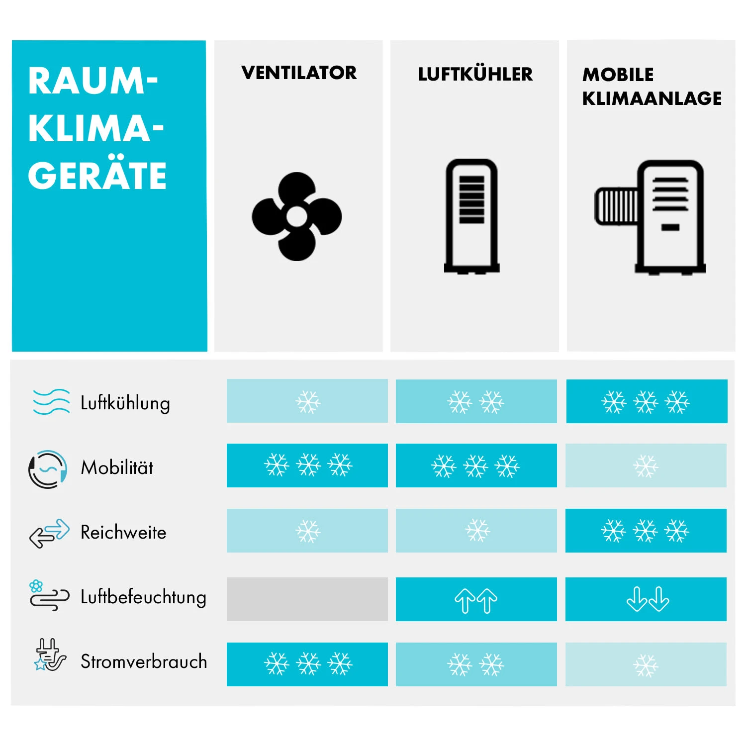 Windspiel 3-in-1 Luftkühler 100 W 312 M³/h 8 Ltr Mobil Fernbedienung – Bild 9
