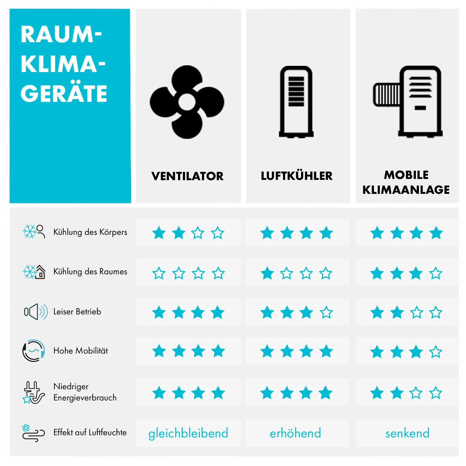 Iceberg Breeze 2-in-1 Luftkühler 65 Watt 283 M3/h 10 L Tank 2 Kühlakkus – Bild 11