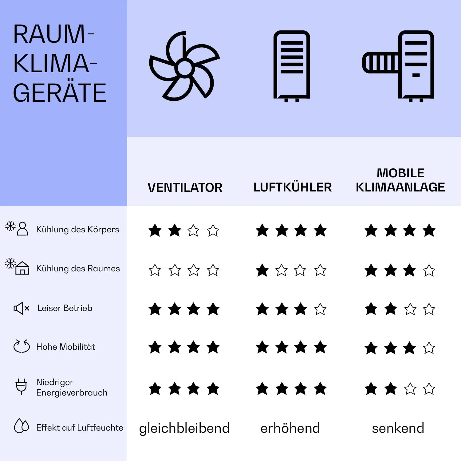 Skyscraper Ice Smart 4-in-1 Luftkühler & Ventilator WiFi 210m³/h Fernbedienung – Bild 8